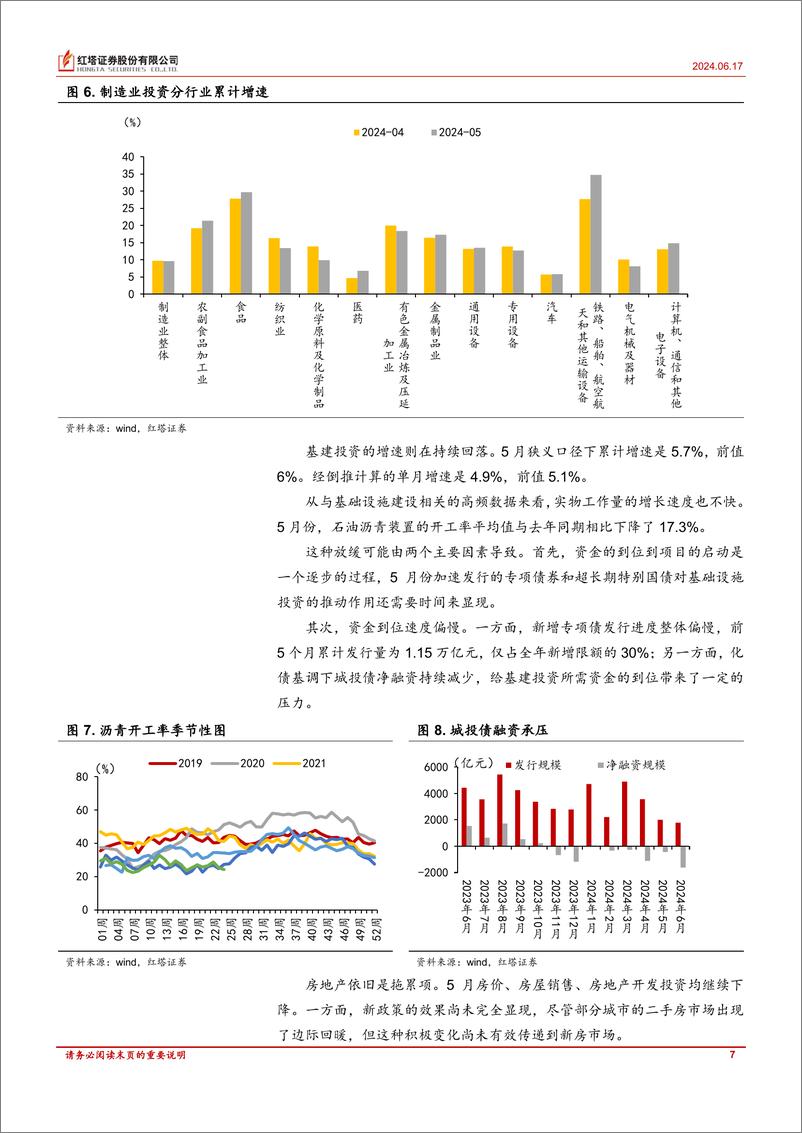 《如何看5月经济数据-240617-红塔证券-10页》 - 第7页预览图