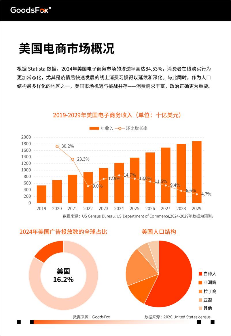 《2024年美国电商营销洞察报告-有米云》 - 第7页预览图