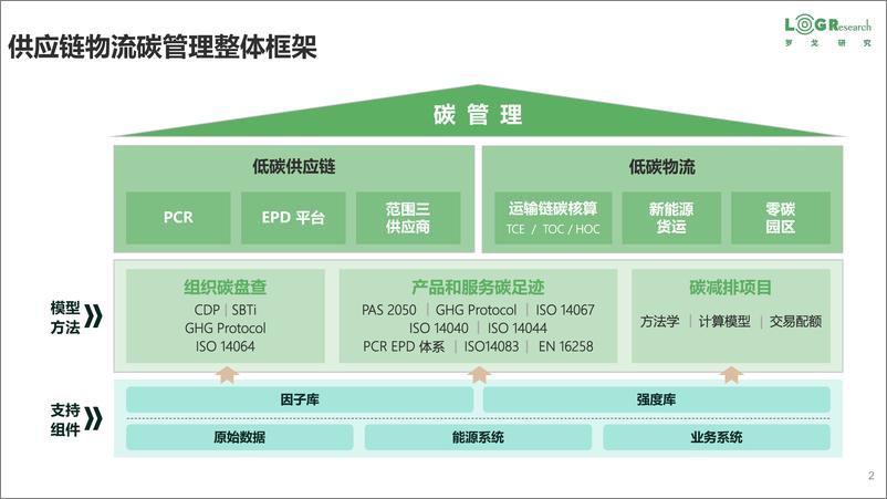 《罗戈研究-潘永刚：供应链物流碳管理数字化与科技创新-14页》 - 第3页预览图