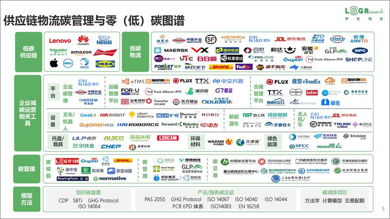 《罗戈研究-潘永刚：供应链物流碳管理数字化与科技创新-14页》 - 第4页预览图