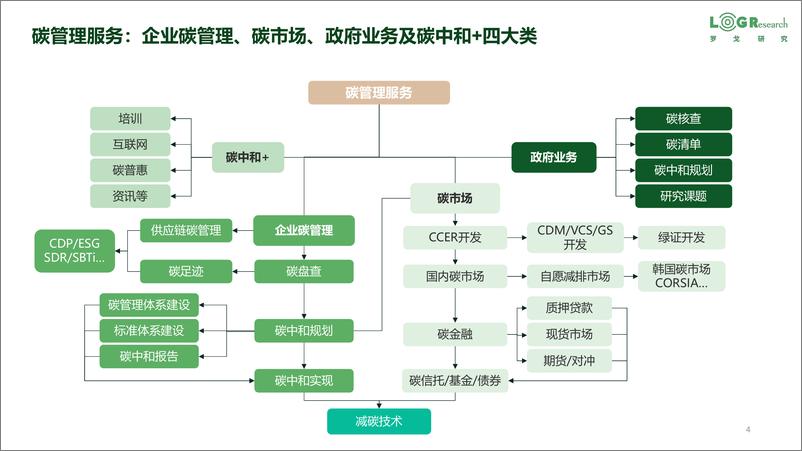 《罗戈研究-潘永刚：供应链物流碳管理数字化与科技创新-14页》 - 第5页预览图