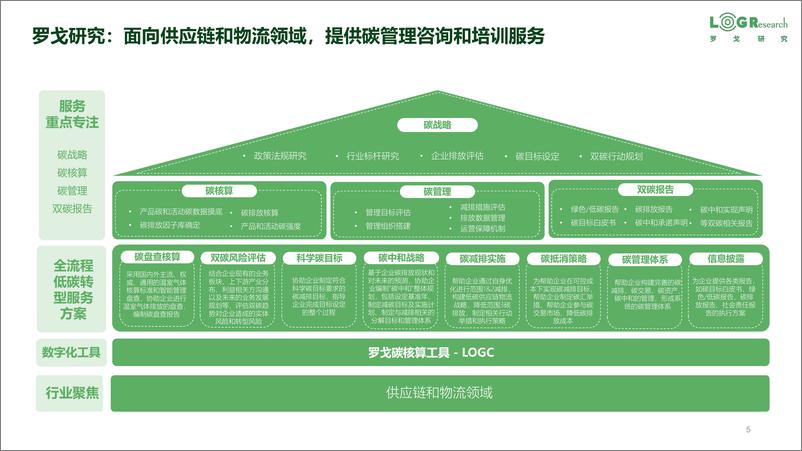 《罗戈研究-潘永刚：供应链物流碳管理数字化与科技创新-14页》 - 第6页预览图