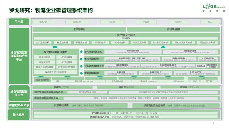 《罗戈研究-潘永刚：供应链物流碳管理数字化与科技创新-14页》 - 第7页预览图