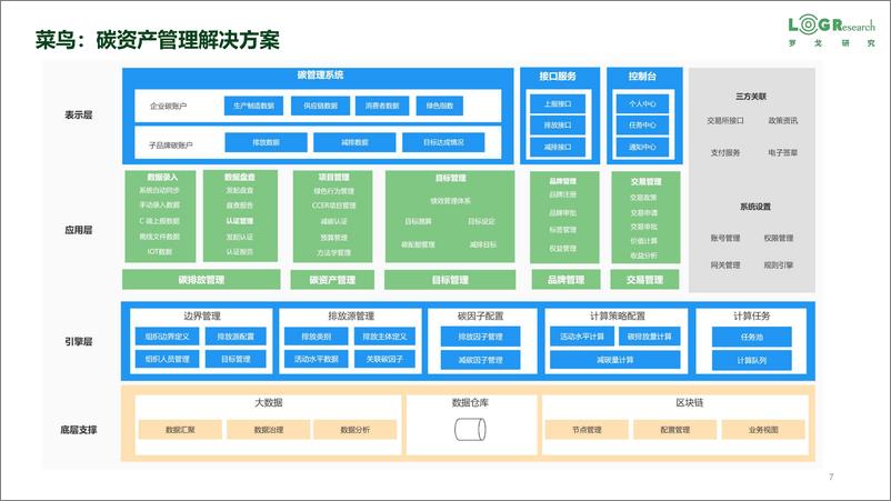 《罗戈研究-潘永刚：供应链物流碳管理数字化与科技创新-14页》 - 第8页预览图