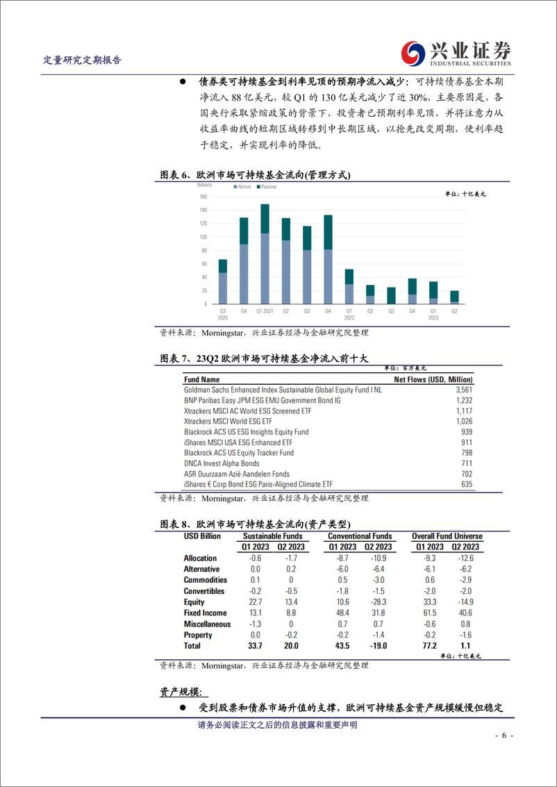 《ESG观察：2023Q2全球可持续基金市场回顾-20230820-兴业证券-15页》 - 第7页预览图