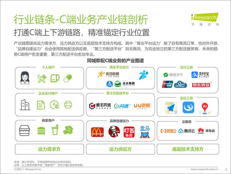 《2022年同城即配平台C端用户洞察研究报告-艾瑞咨询》 - 第6页预览图