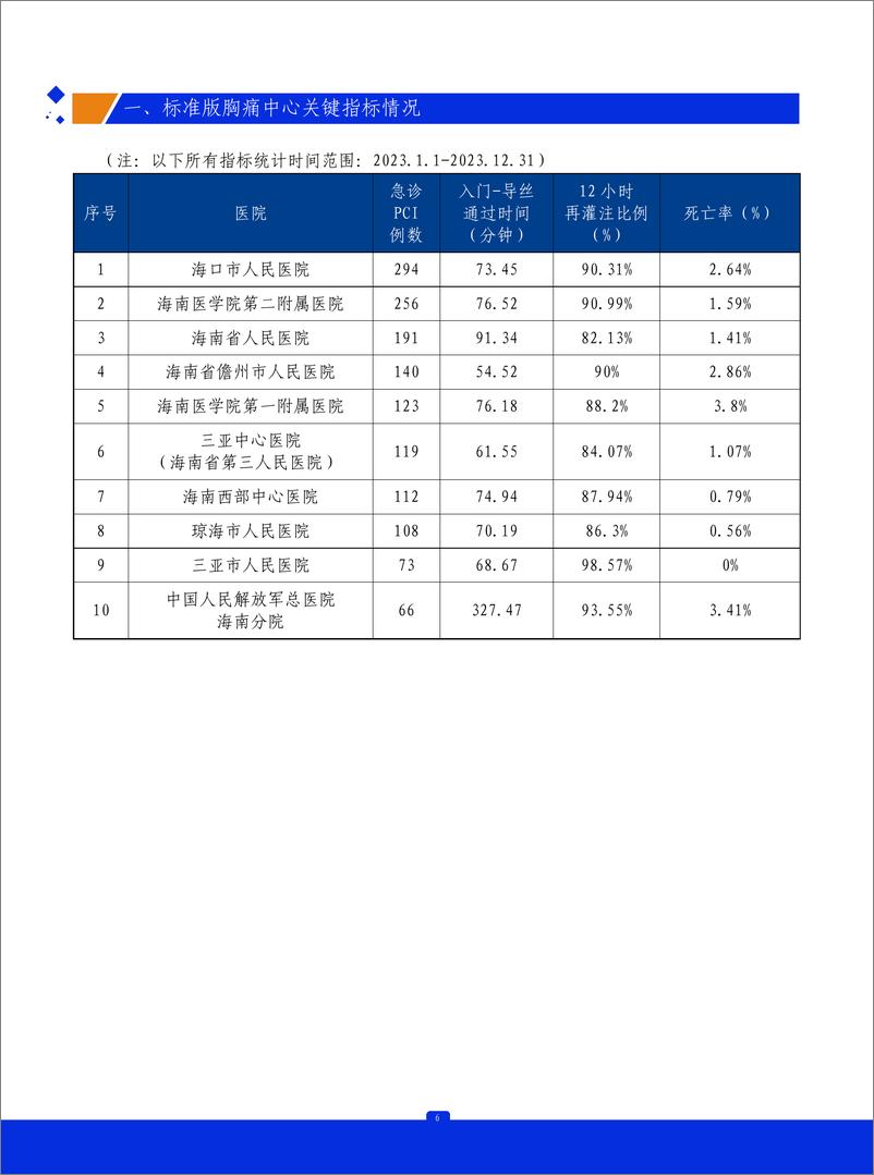 《2023年海南省胸痛中心质控报告》 - 第7页预览图