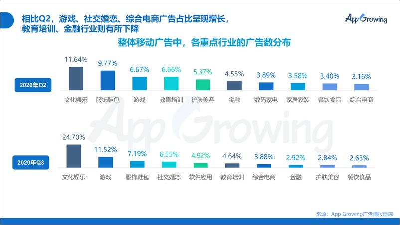 《2020年Q3移动广告投放市场分析-App Growing-202010》 - 第4页预览图