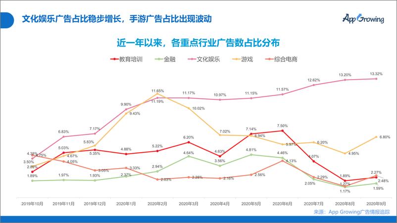 《2020年Q3移动广告投放市场分析-App Growing-202010》 - 第5页预览图