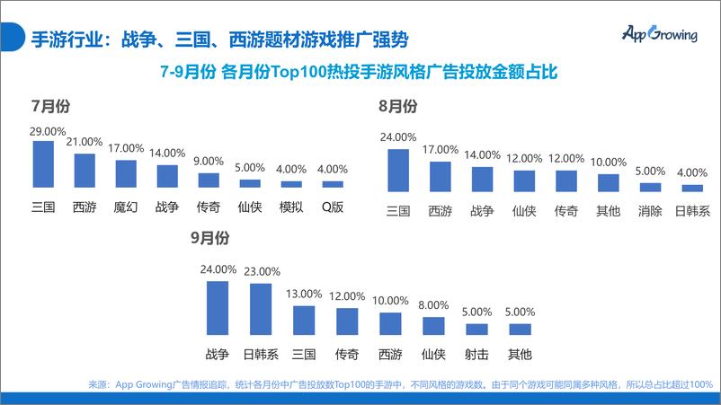 《2020年Q3移动广告投放市场分析-App Growing-202010》 - 第7页预览图