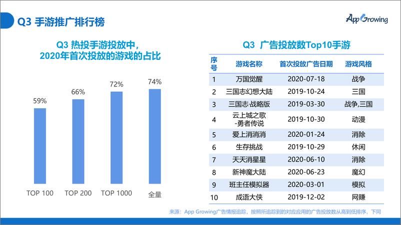 《2020年Q3移动广告投放市场分析-App Growing-202010》 - 第8页预览图