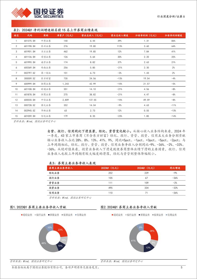 《证券行业深度分析：监管趋严业绩承压，市场转暖提振全年预期-240506-国投证券-20页》 - 第5页预览图