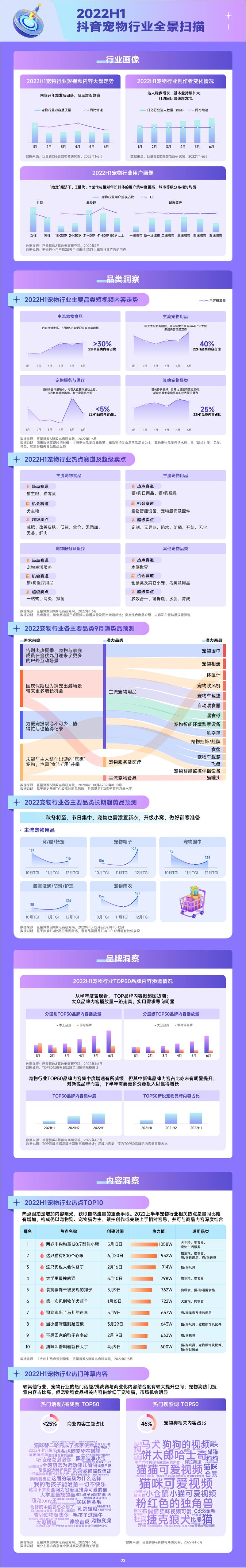 《趋势雷达-2022抖音宠物行业年中复盘-7页-WN9》 - 第2页预览图