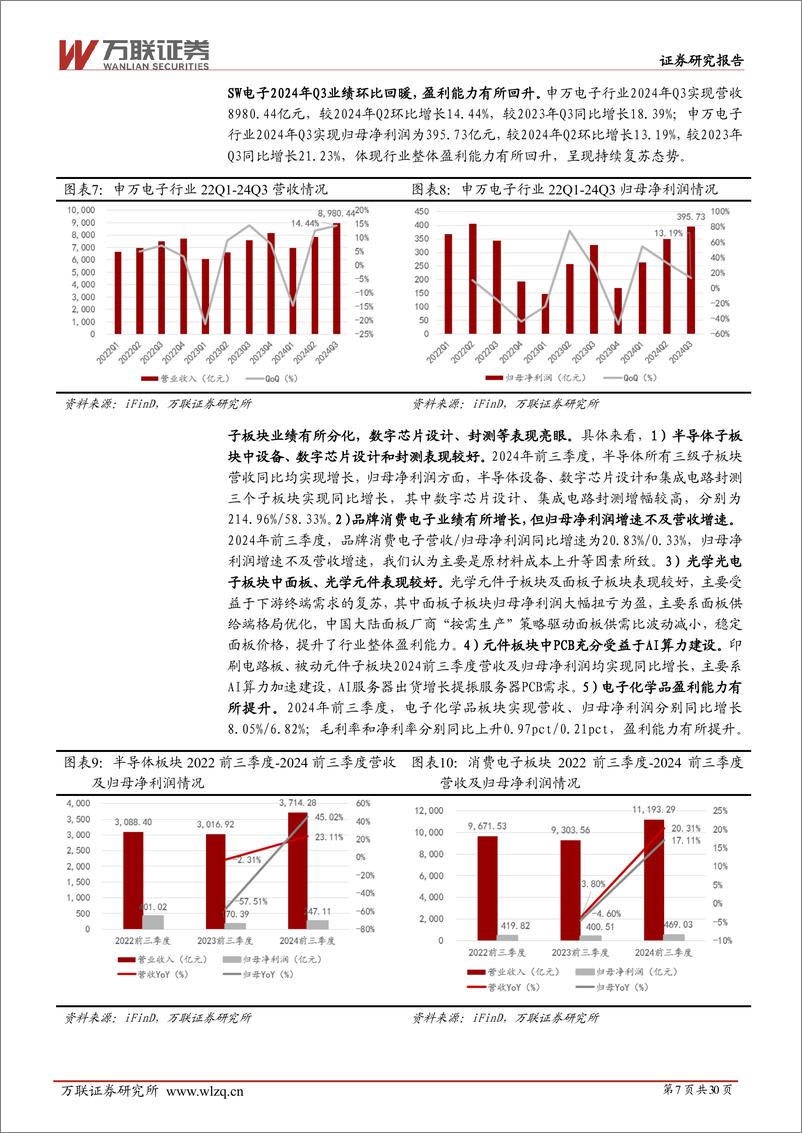 《2025年电子行业投资策略报告：砥砺创新，守正出奇-241227-万联证券-30页》 - 第7页预览图