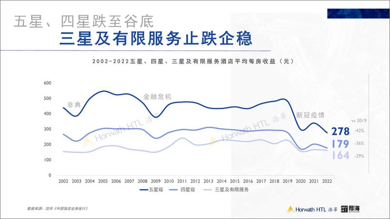 《从增量到存量，数据视角下的中国酒店业发展趋势-18页》 - 第5页预览图