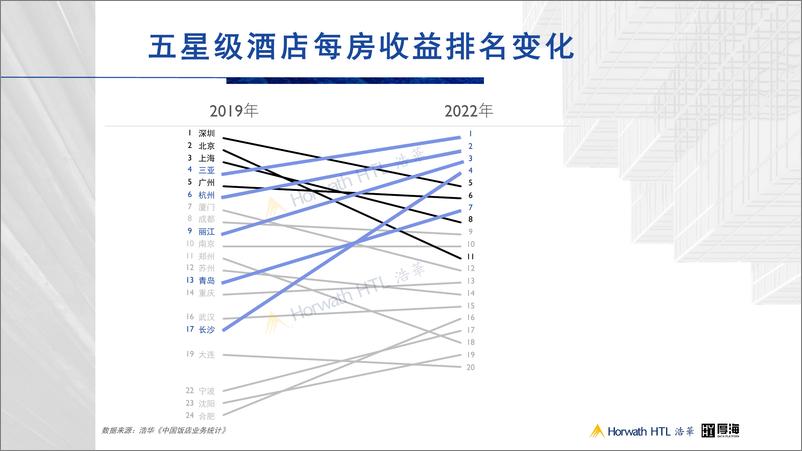 《从增量到存量，数据视角下的中国酒店业发展趋势-18页》 - 第6页预览图