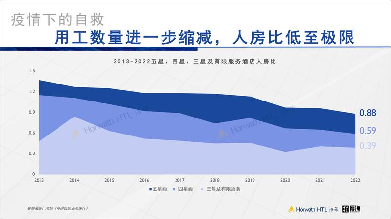 《从增量到存量，数据视角下的中国酒店业发展趋势-18页》 - 第7页预览图