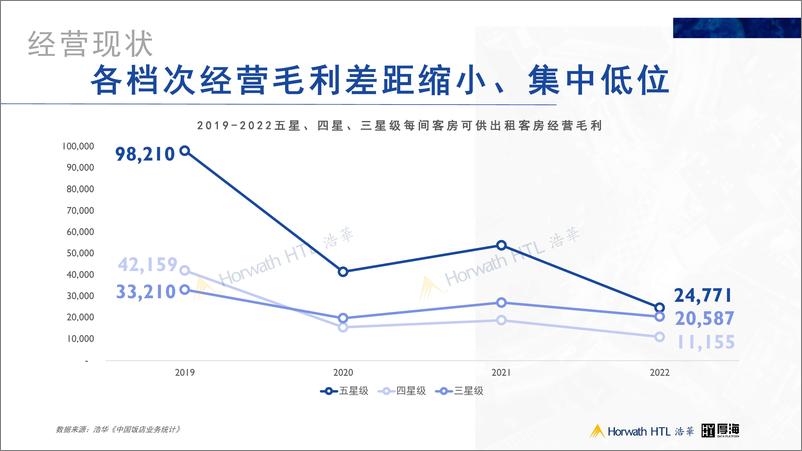 《从增量到存量，数据视角下的中国酒店业发展趋势-18页》 - 第8页预览图