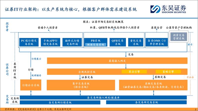 《证券科技%26券商IT行业2024年半年报综述：市场低迷冲击业绩，科技驱动差异竞争-240919-东吴证券-31页》 - 第5页预览图