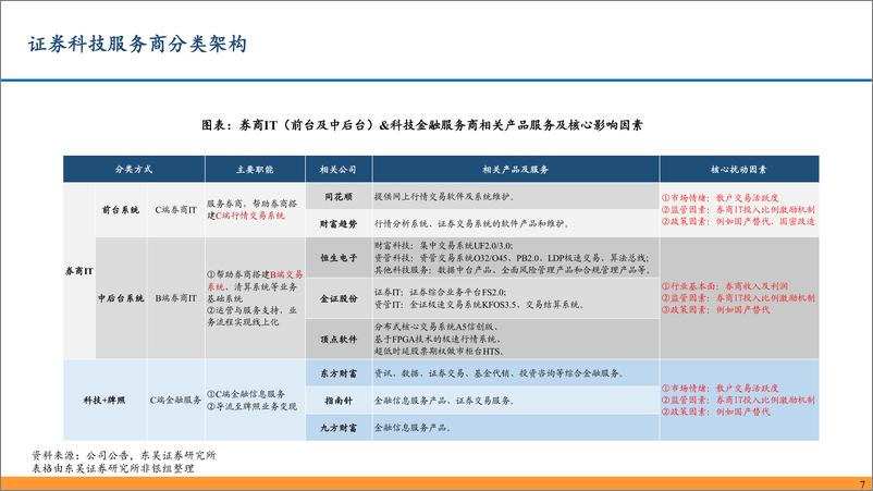 《证券科技%26券商IT行业2024年半年报综述：市场低迷冲击业绩，科技驱动差异竞争-240919-东吴证券-31页》 - 第7页预览图