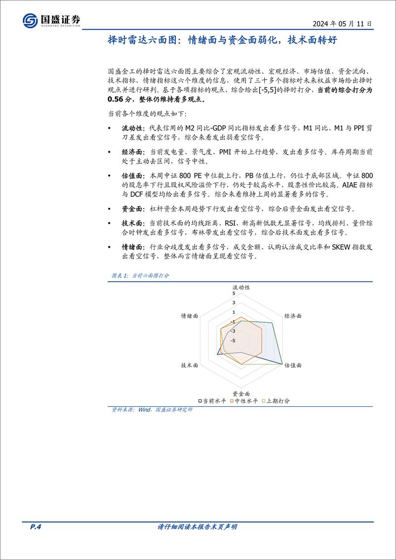 《国盛证券-量化分析报告：择时雷达六面图：情绪面与资金面弱化，技术面转好》 - 第4页预览图