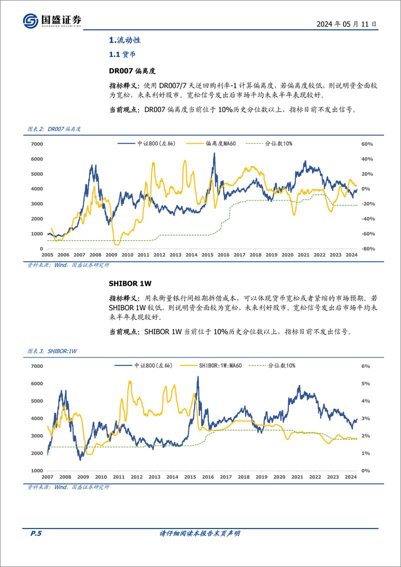 《国盛证券-量化分析报告：择时雷达六面图：情绪面与资金面弱化，技术面转好》 - 第5页预览图