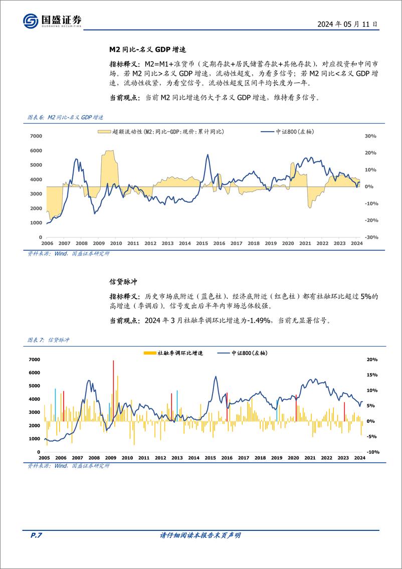 《国盛证券-量化分析报告：择时雷达六面图：情绪面与资金面弱化，技术面转好》 - 第7页预览图