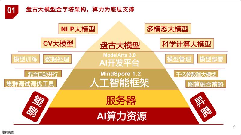 《AI大模型研究框架》 - 第2页预览图