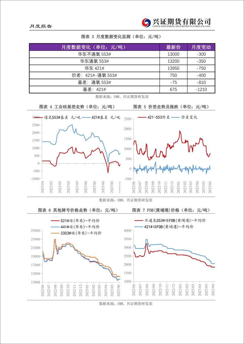 《工业硅月度报告：供需格局延续，硅价维持震荡-20230703-兴证期货-18页》 - 第6页预览图