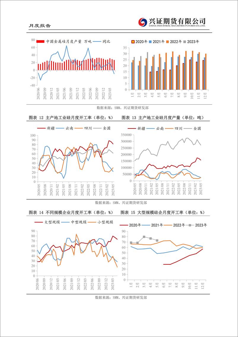 《工业硅月度报告：供需格局延续，硅价维持震荡-20230703-兴证期货-18页》 - 第8页预览图