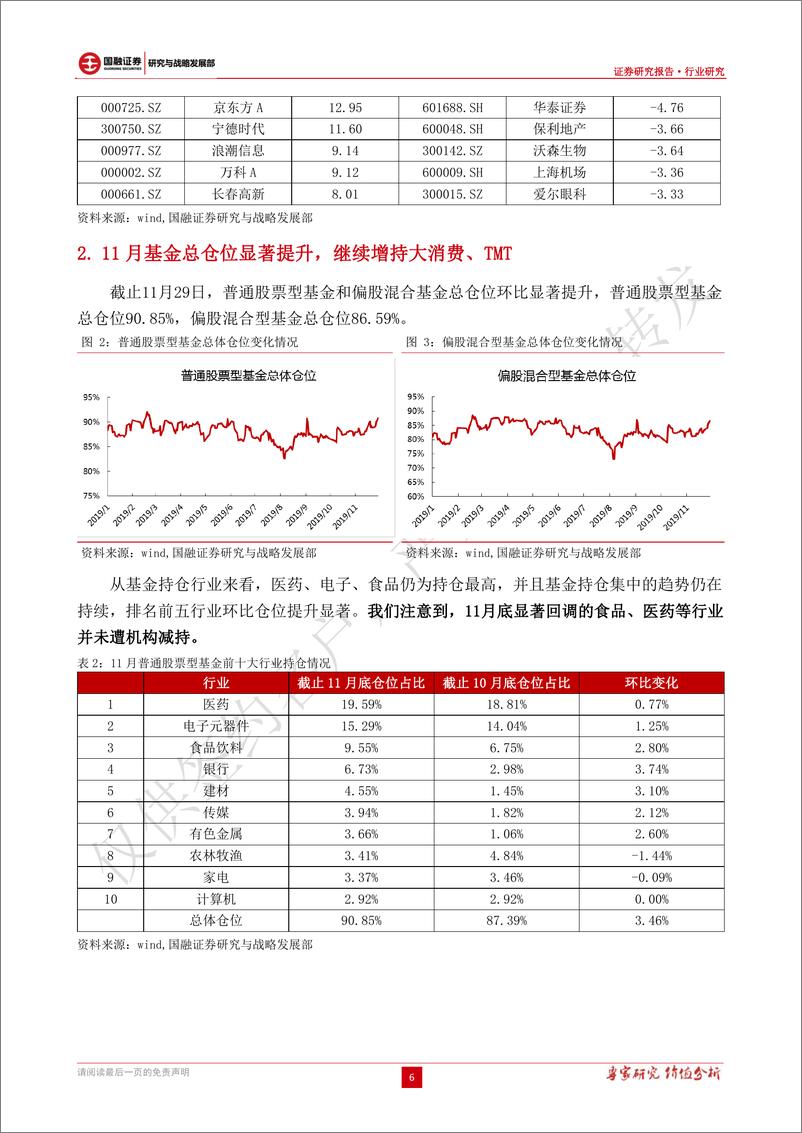 《2019年12月投资策略：看淡短期波动，12月配置家电、汽车、光伏、电子、传媒-20191203-国融证券-18页》 - 第7页预览图