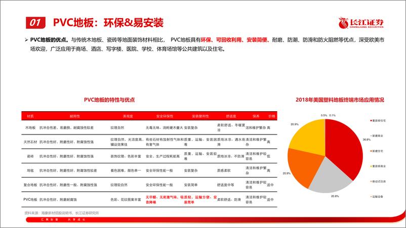 《建材%26轻工行业：需求向好，关注天振预期修复-240310-长江证券-29页》 - 第5页预览图