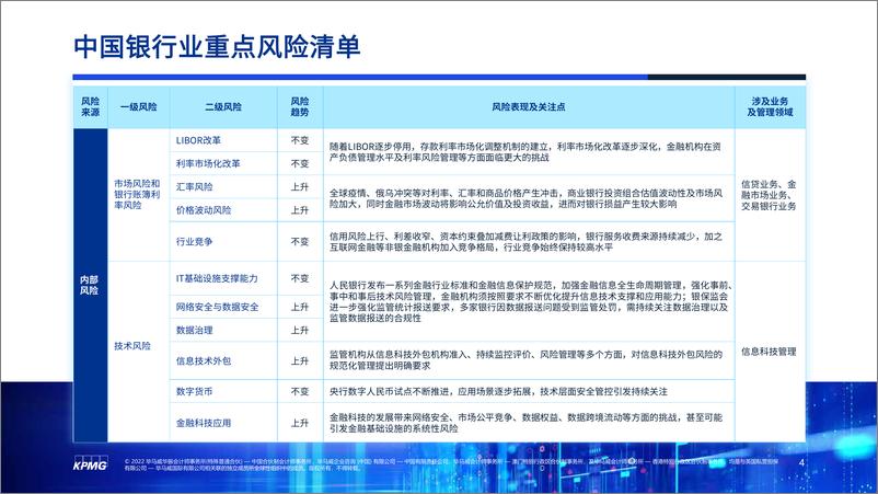 《KPMG+2022风险雷达——银行业-9页》 - 第4页预览图