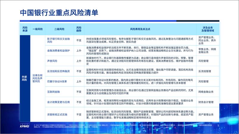 《KPMG+2022风险雷达——银行业-9页》 - 第5页预览图