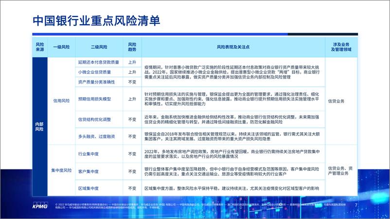 《KPMG+2022风险雷达——银行业-9页》 - 第7页预览图