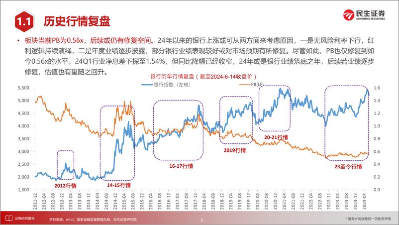 《银行业2024年中期投资策略：筑底之年，修复可期-240615-民生证券-28页》 - 第5页预览图