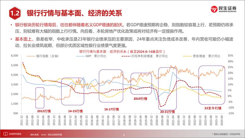 《银行业2024年中期投资策略：筑底之年，修复可期-240615-民生证券-28页》 - 第6页预览图