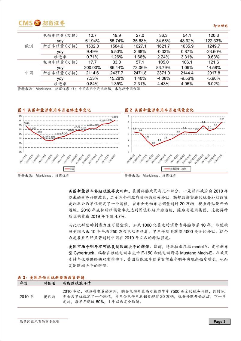 《2021年  【7页】动力电池与电气系统系列报告（七十一）：拜登发表1740亿美元电动车提案演讲，美国今明年可能实现高强度增长》 - 第3页预览图