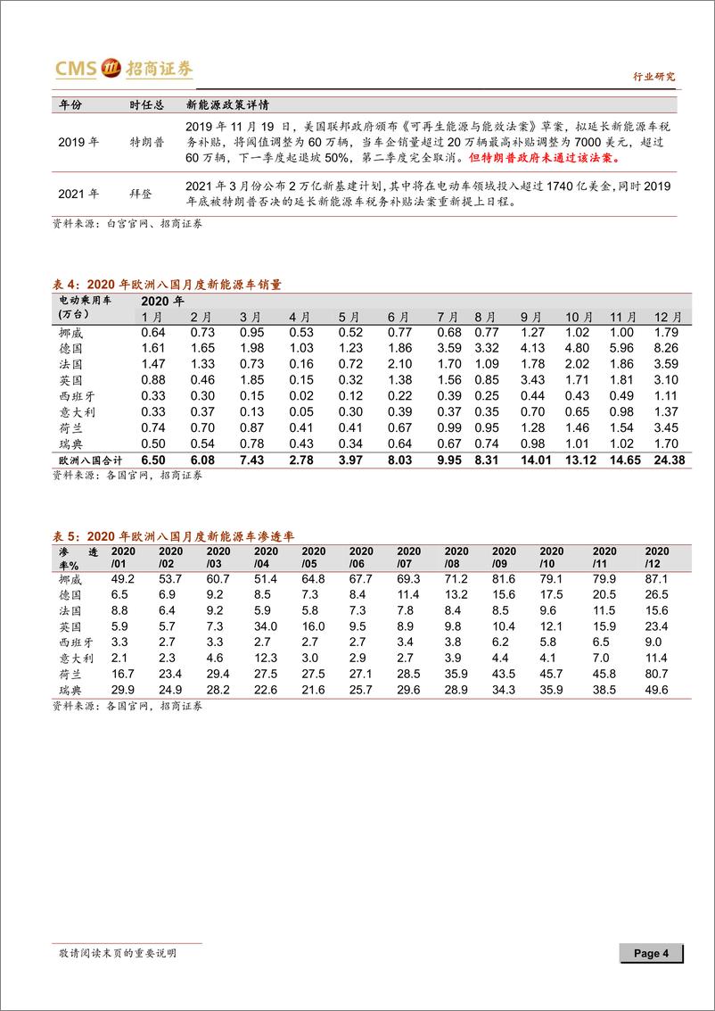 《2021年  【7页】动力电池与电气系统系列报告（七十一）：拜登发表1740亿美元电动车提案演讲，美国今明年可能实现高强度增长》 - 第4页预览图