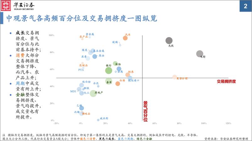 《中观景气纵览第39期：汽车、金属、能源品、钢铁景气显著改善-20230612-华安证券-35页》 - 第3页预览图