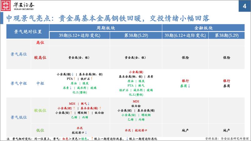 《中观景气纵览第39期：汽车、金属、能源品、钢铁景气显著改善-20230612-华安证券-35页》 - 第5页预览图