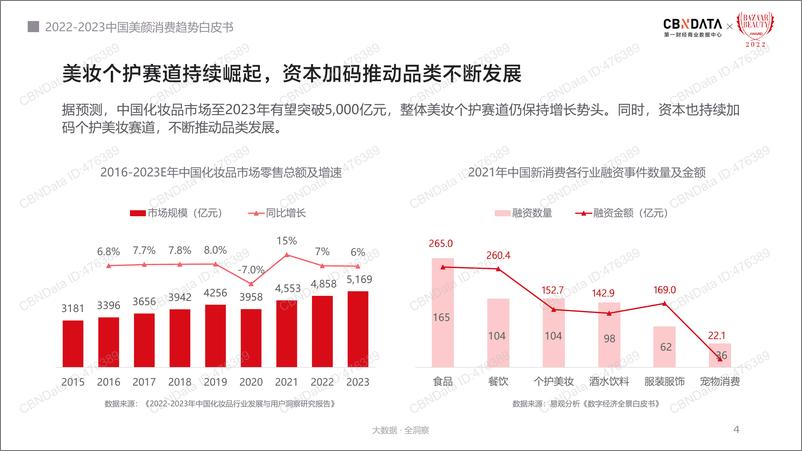 《2022-2023中国美颜消费趋势白皮书-26页》 - 第5页预览图