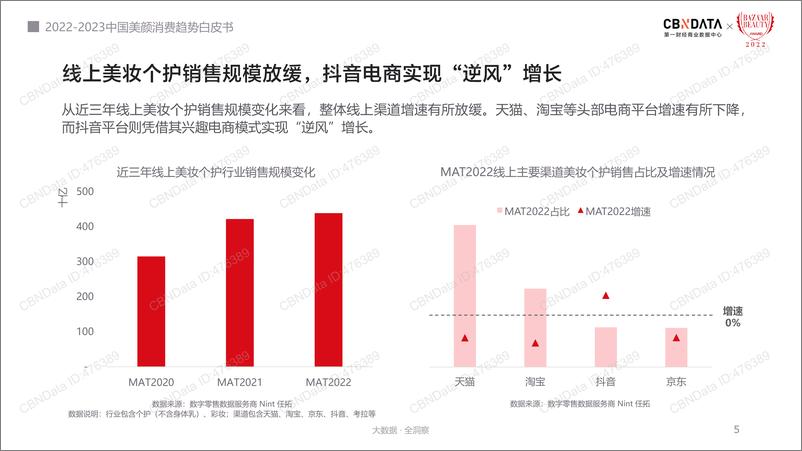 《2022-2023中国美颜消费趋势白皮书-26页》 - 第6页预览图