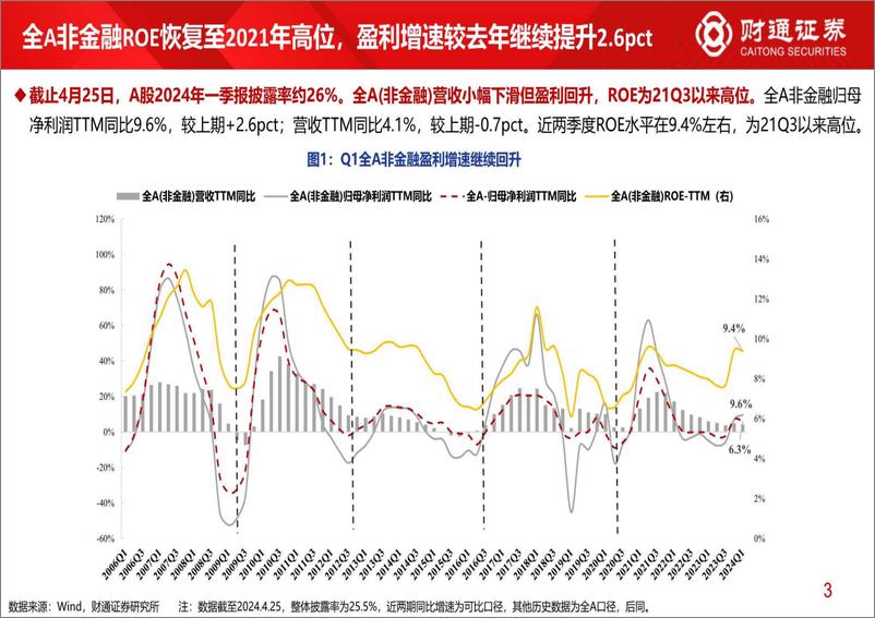 《2023年年报与2024年一季报分析1：全A非金融ROE恢复至2021年高位-240426-财通证券-22页》 - 第3页预览图