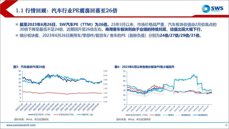 《2023年汽车行业中期投资策略报告：拥抱积极转型的乐观者，智电未来-20230704-申万宏源-74页》 - 第6页预览图