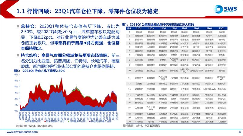 《2023年汽车行业中期投资策略报告：拥抱积极转型的乐观者，智电未来-20230704-申万宏源-74页》 - 第7页预览图