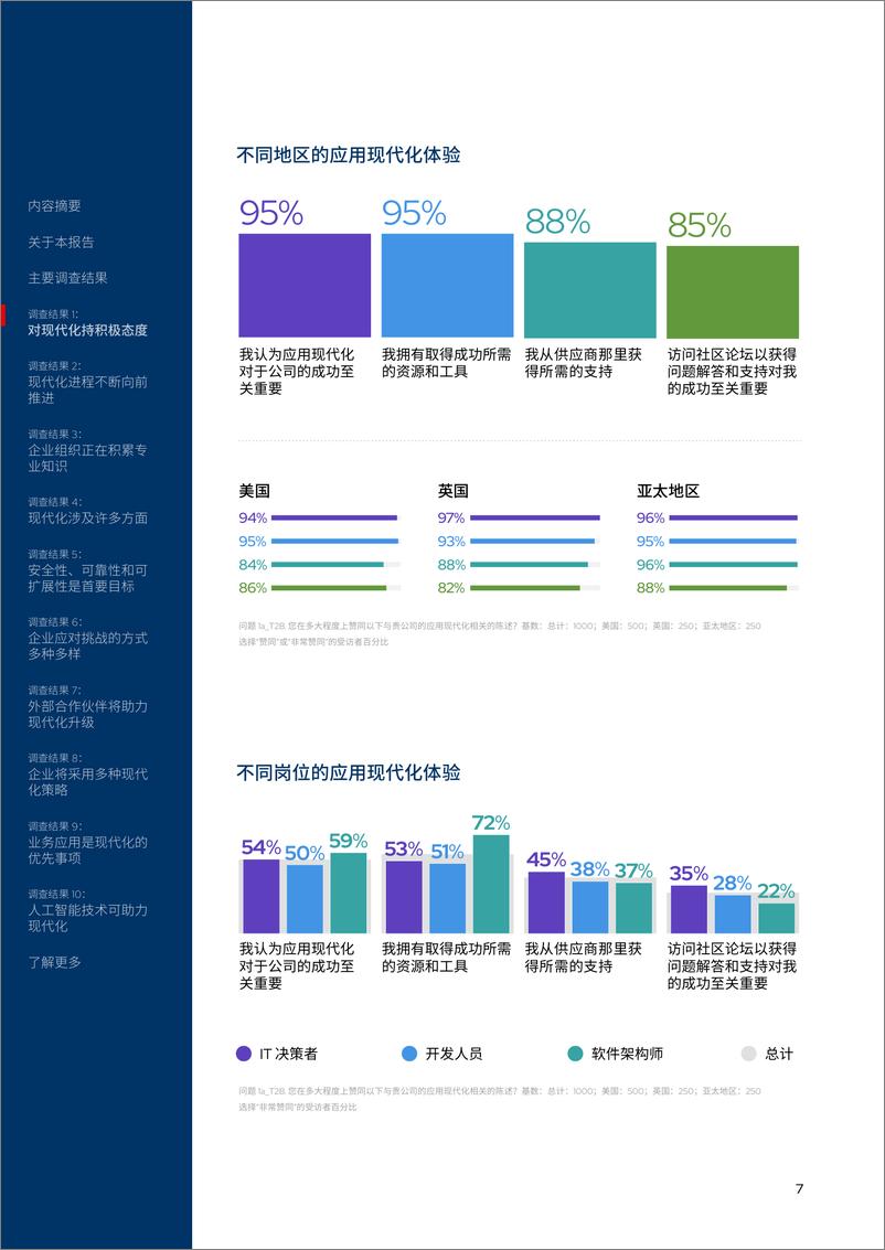 《RedHat红帽：2024应用现代化的现状报告-28页》 - 第7页预览图