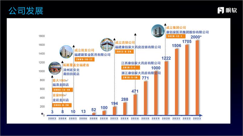 《康佰家医药_胡旭平__数智时代的医药零售新生态实践报告》 - 第4页预览图