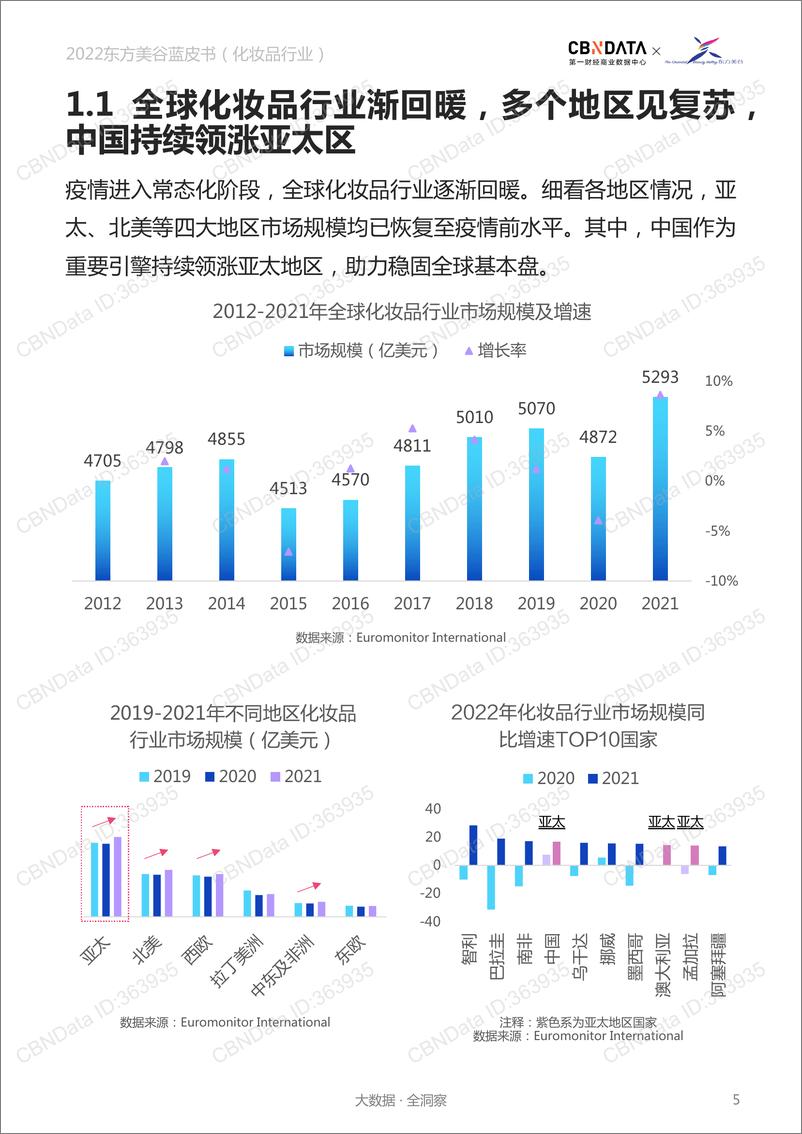 《CBNData&东方美谷-2022东方美谷蓝皮书化妆品行业-35页》 - 第6页预览图