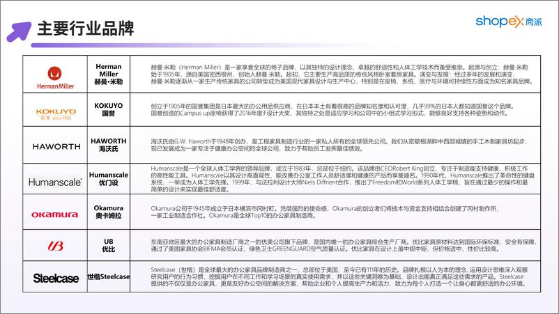 《2024年商用办公家具行业洞察报告-商派Shopex》 - 第6页预览图